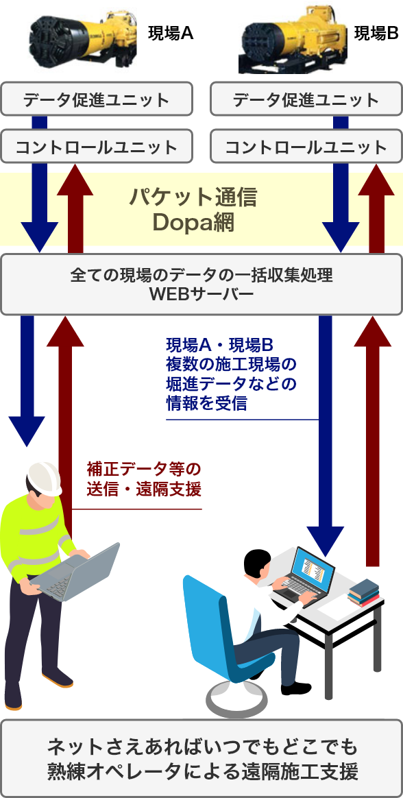 小口径推進機遠隔施工支援システム「アイアンモールオペレータサポートシステム」