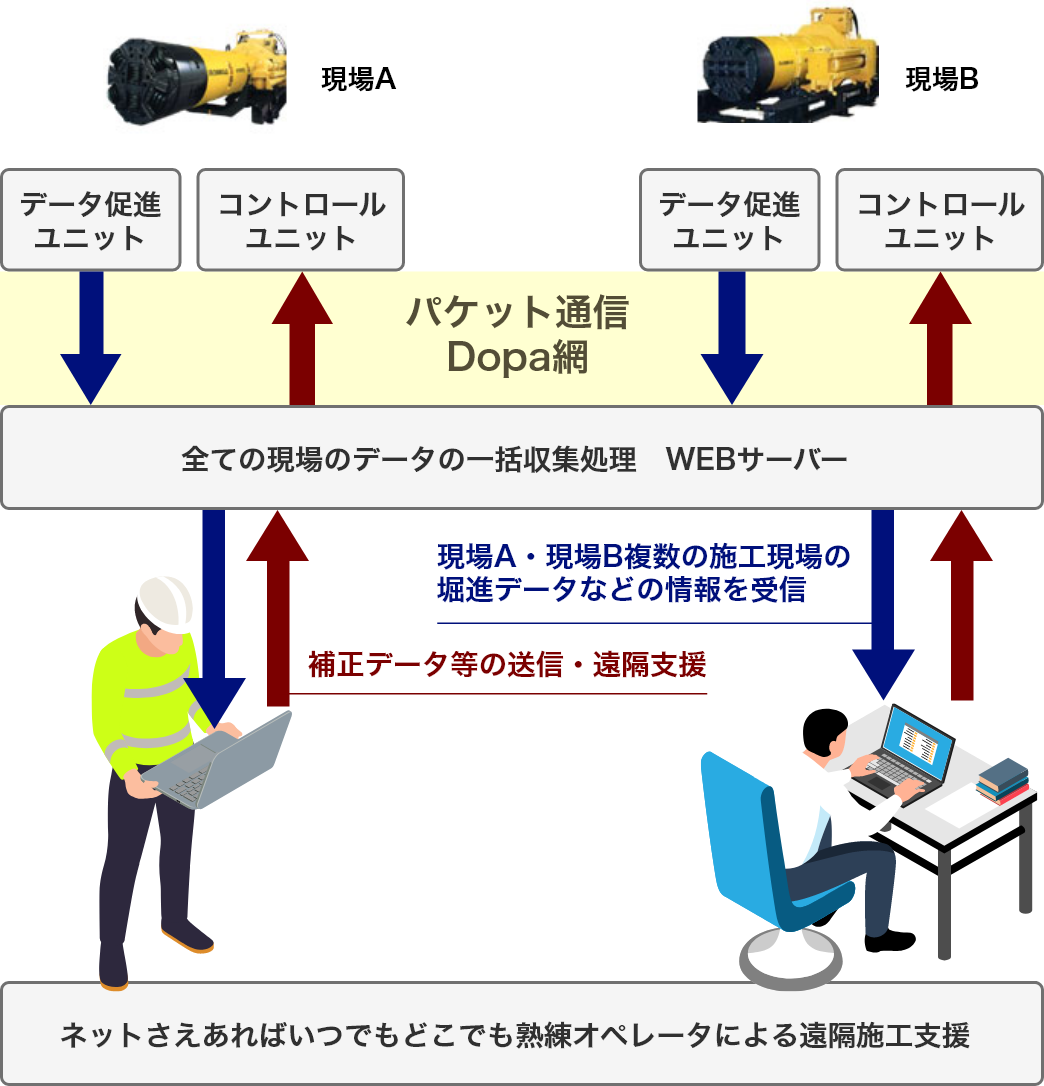 小口径推進機遠隔施工支援システム「アイアンモールオペレータサポートシステム」