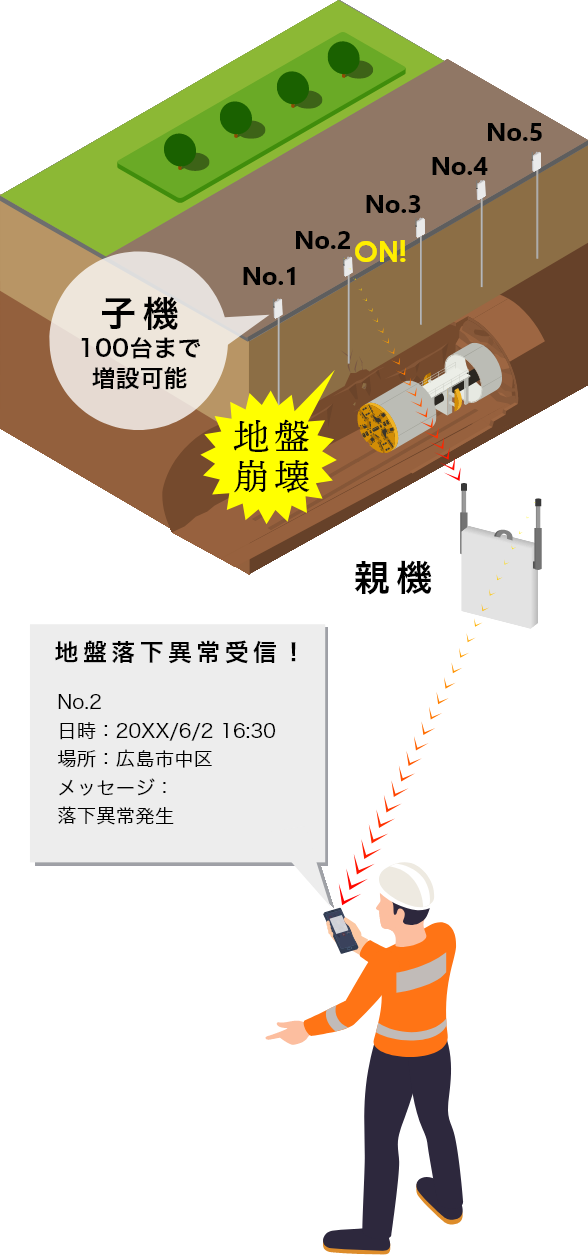 地下変位遠隔通知システム