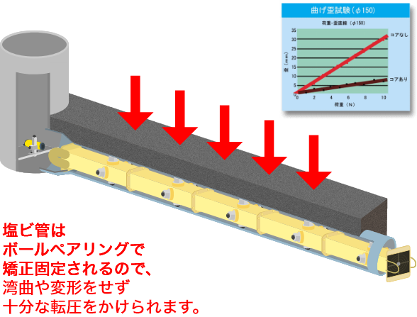 埋め戻し材(砂など)を入れ、転圧する