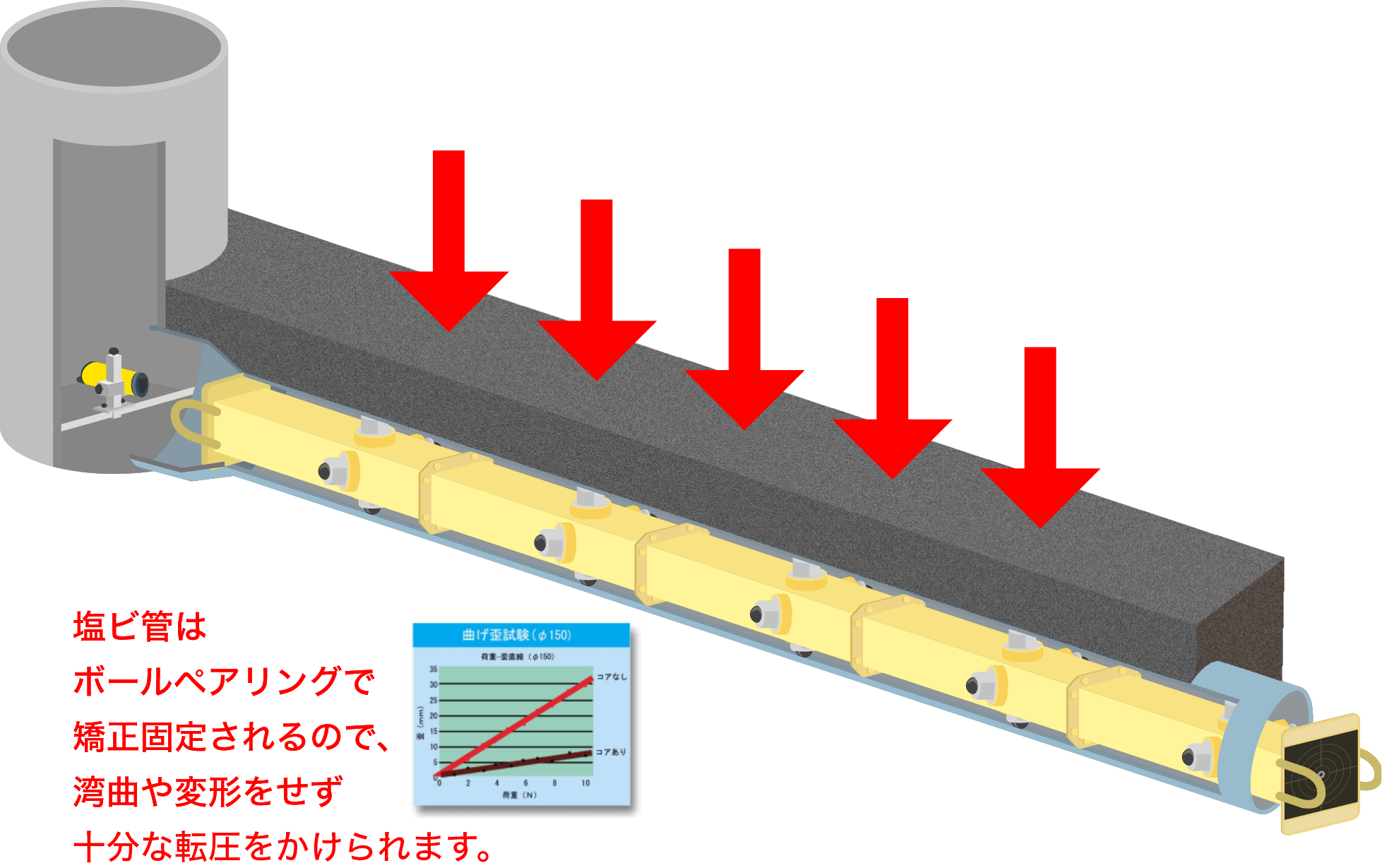 埋め戻し材(砂など)を入れ、転圧する